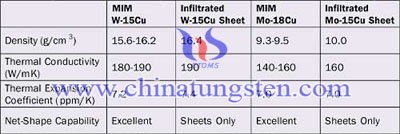 heat sink properties